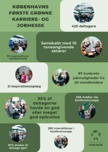 Sustainable Change Makers den grønne karriere og jobmesse 2023 resultater